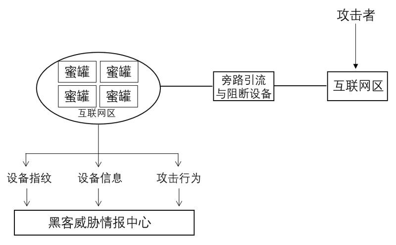 蜜罐诱捕平台